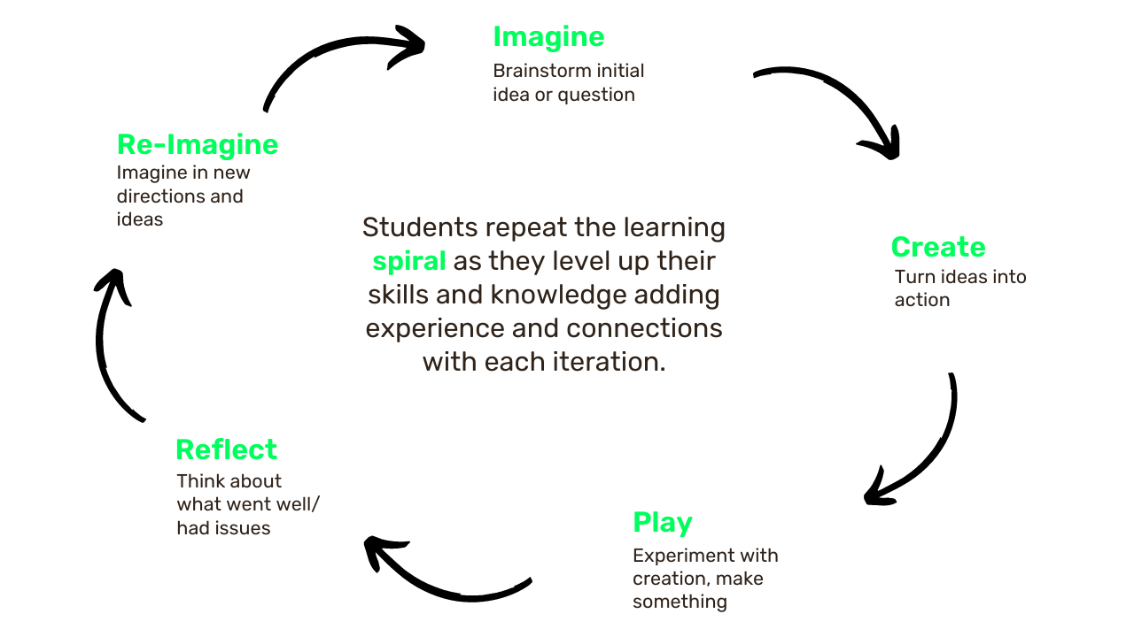 Spiral Learning